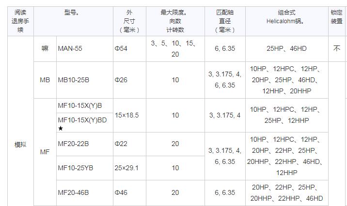 SAKAE輪次計數表盤